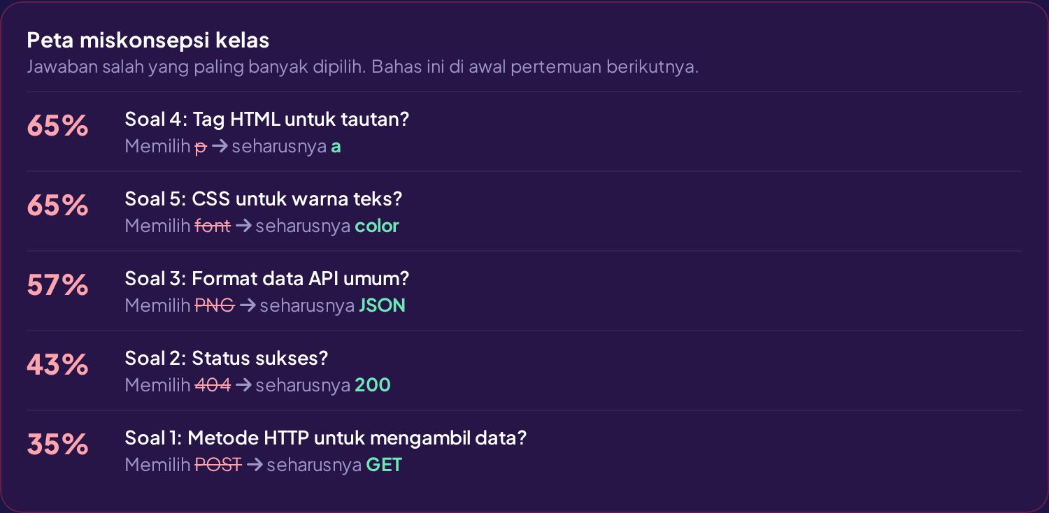 Peta miskonsepsi kelas berisi persentase jawaban salah per soal